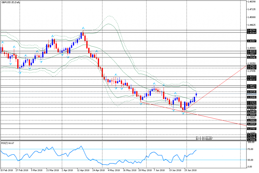 analisa teknikal forex GBPUSD