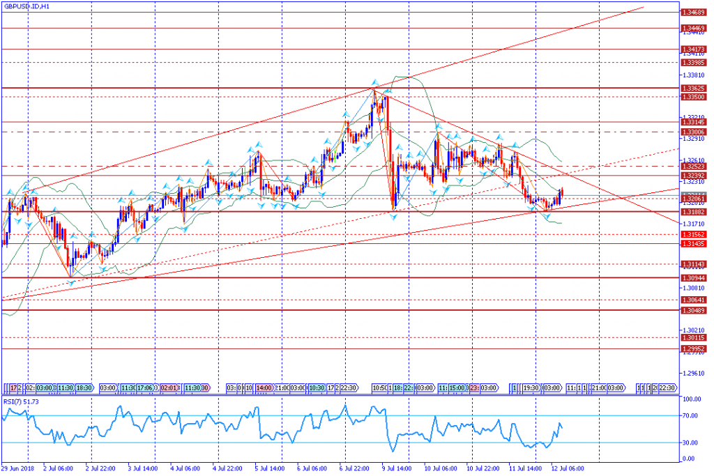 analisa teknikal forex GBPUSD