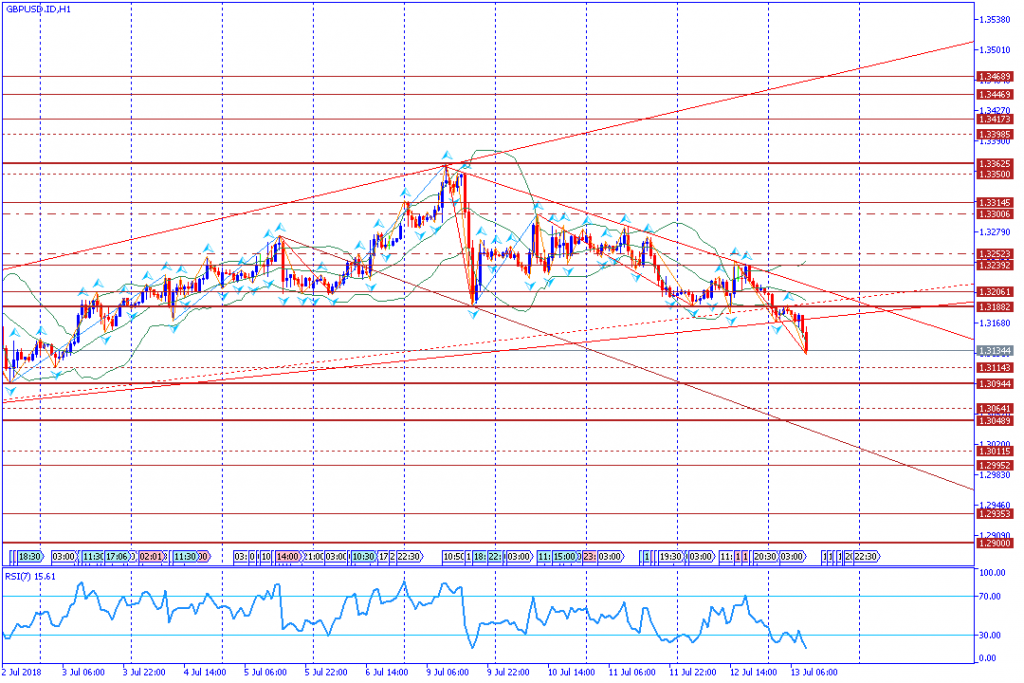 analisa teknikal forex GBPUSD