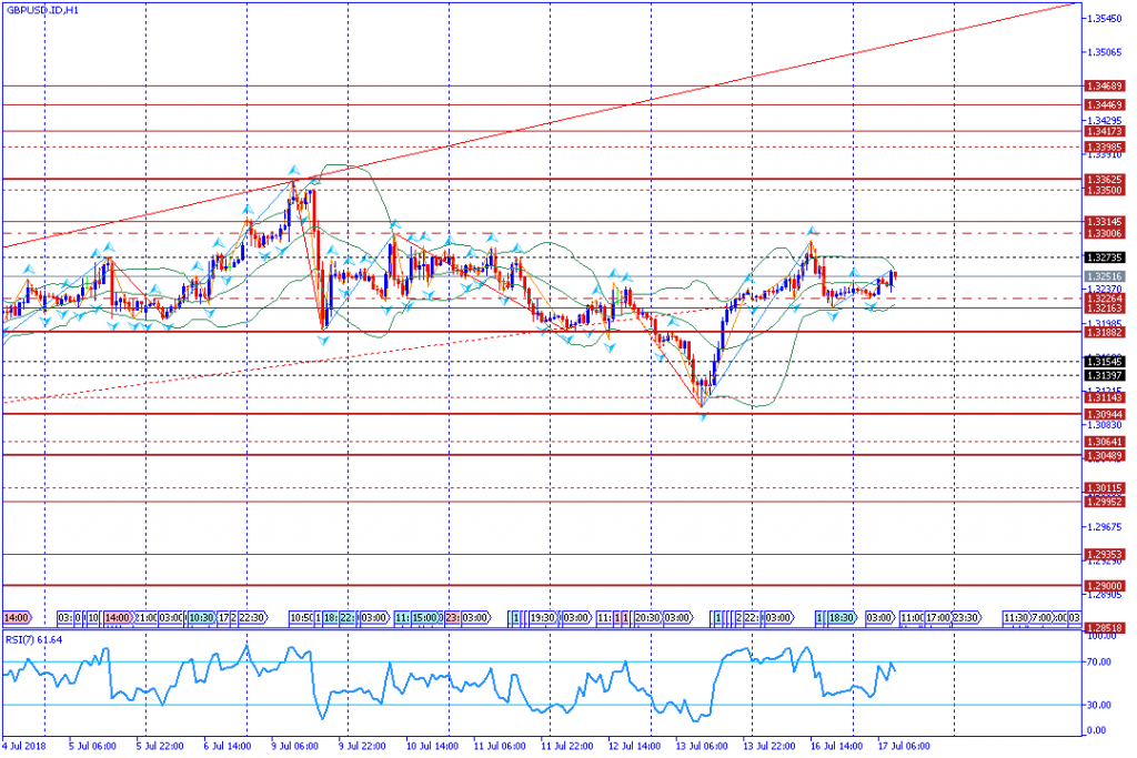 analisa teknikal forex GBPUSD