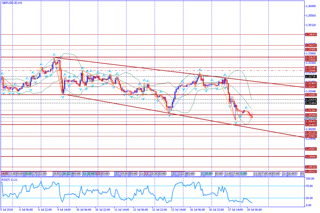 analisa teknikal forex GBPUSD