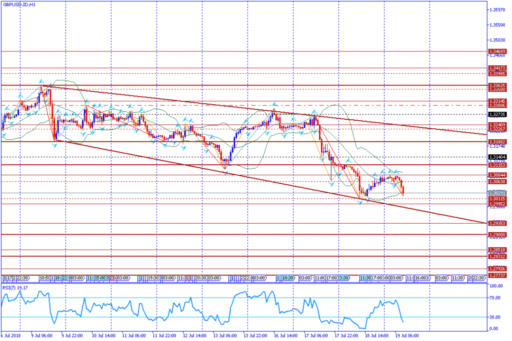 analisa teknikal forex GBPUSD