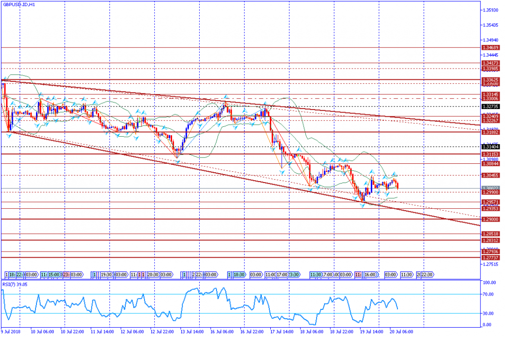 analisa teknikal forex GBPUSD