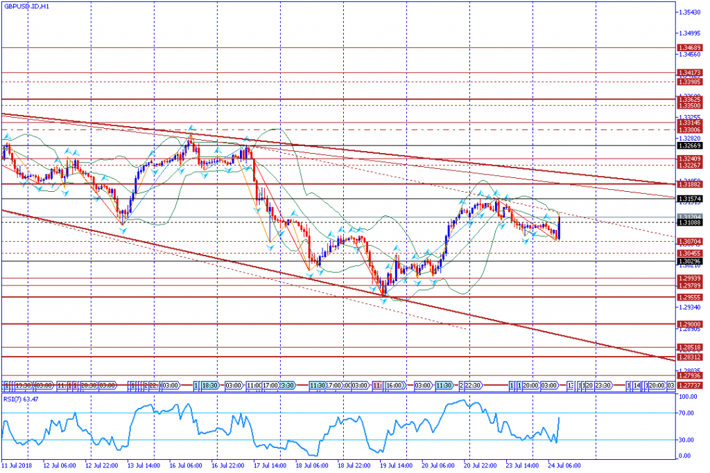 analisa teknikal forex GBPUSD