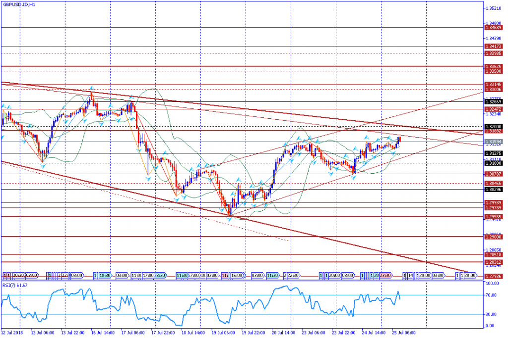 analisa teknikal forex GBPUSD