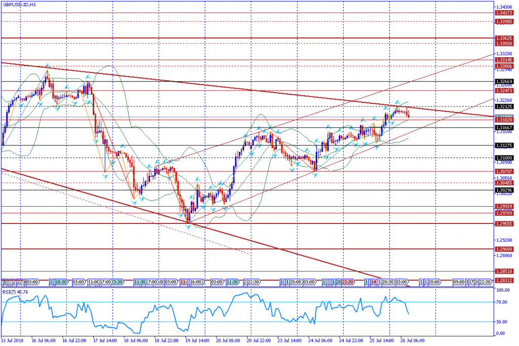 analisa teknikal forex GBPUSD