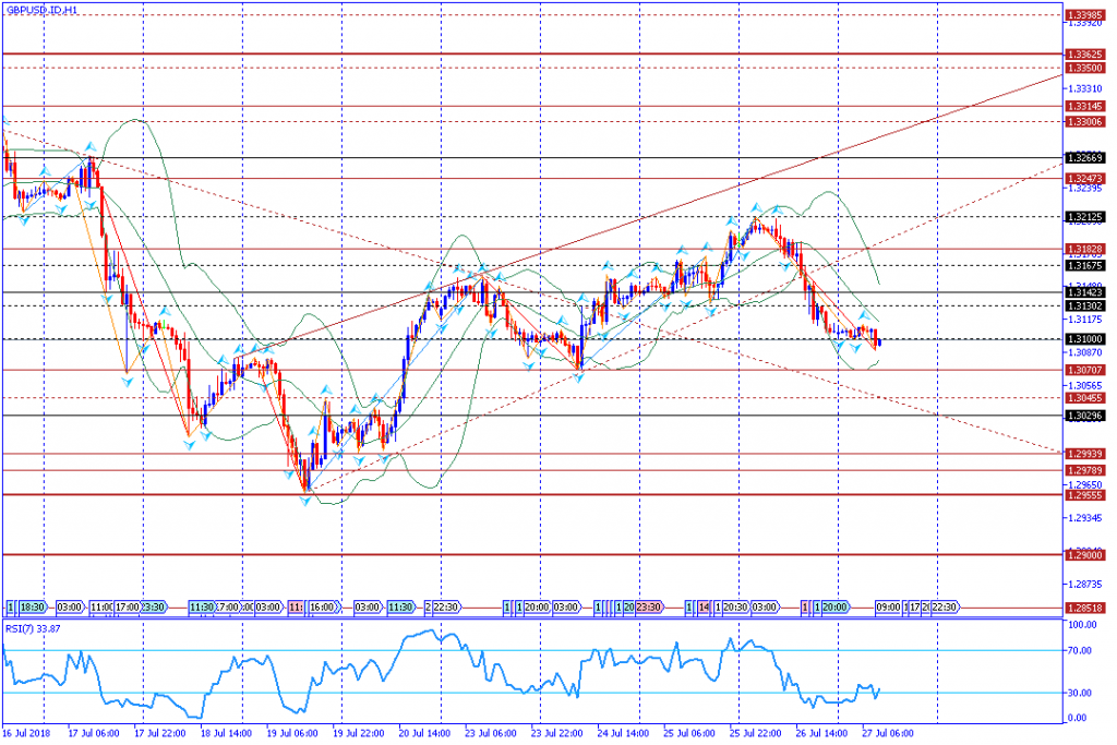 analisa teknikal forex GBPUSD