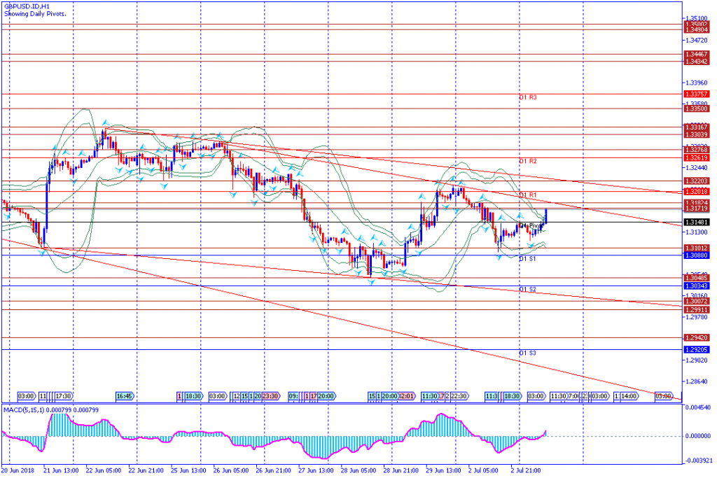 analisa teknikal forex GBPUSD