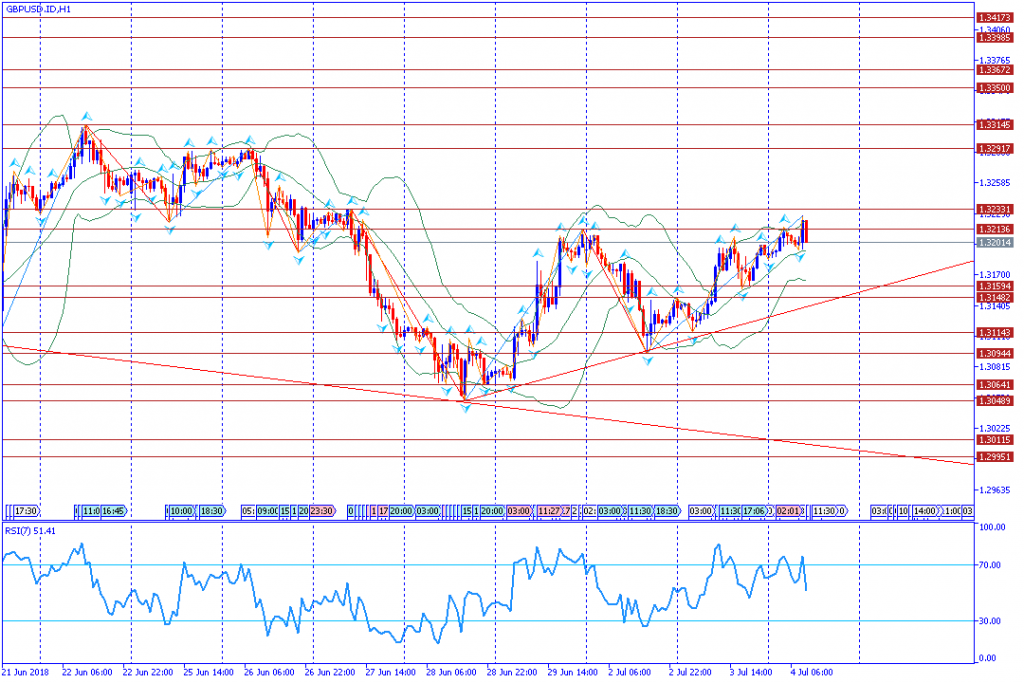 analisa teknikal forex GBPUSD