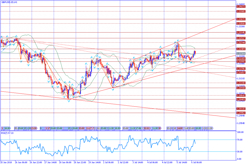 analisa teknikal forex GBPUSD