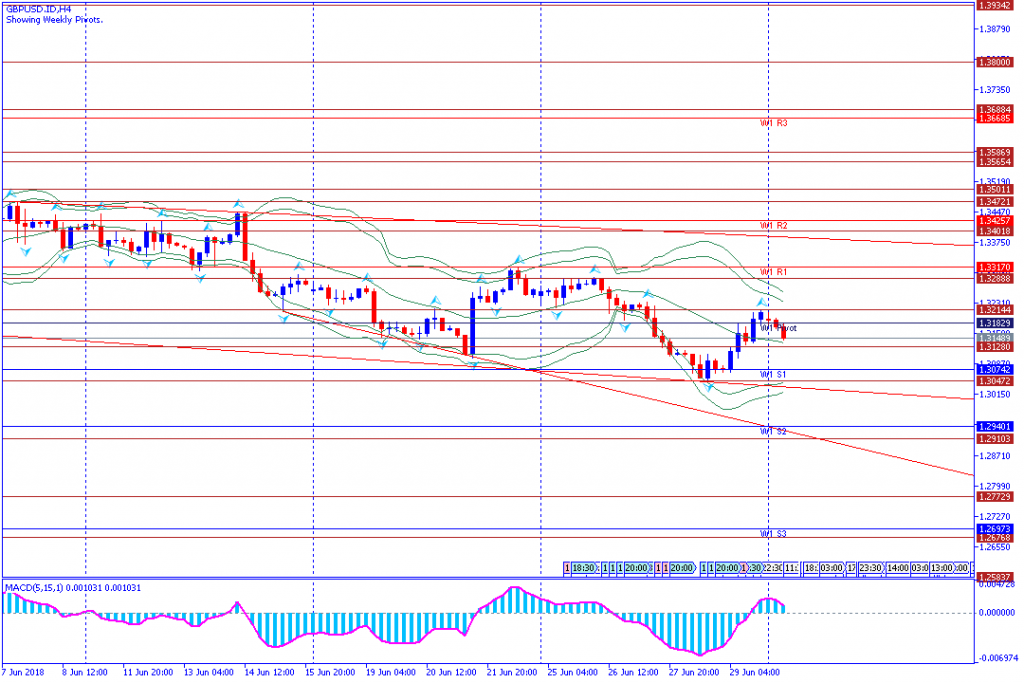 analisa teknikal forex GBPUSD