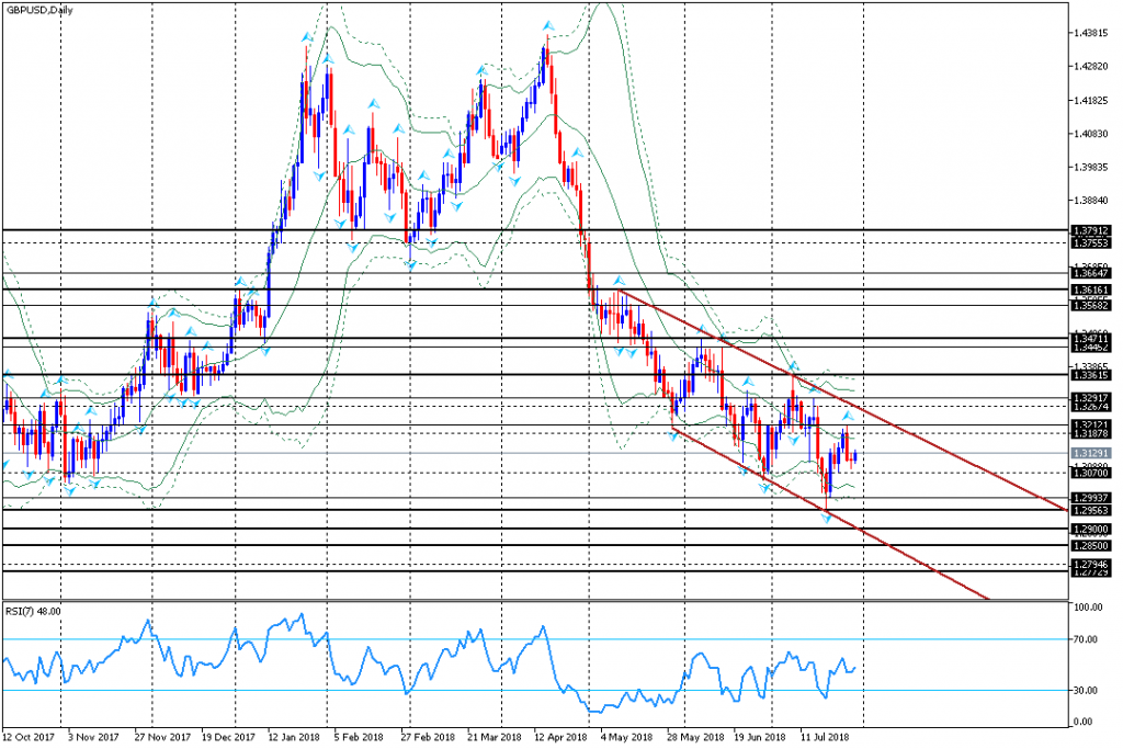 analisa teknikal forex GBPUSD