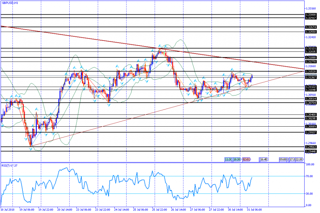 analisa teknikal forex GBPUSD