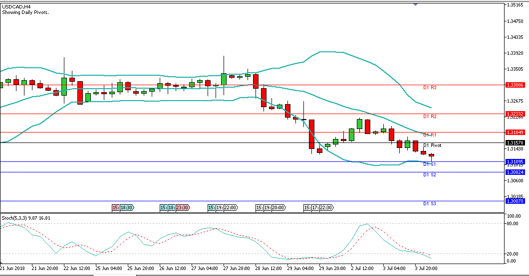 Analisa Forex Harian USDCAD, Rabu 04 Juli 2018