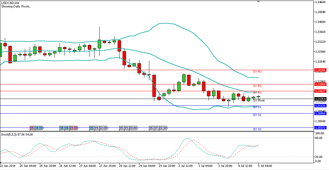Analisa Harian Forex USDCAD, 05 Juli 2018