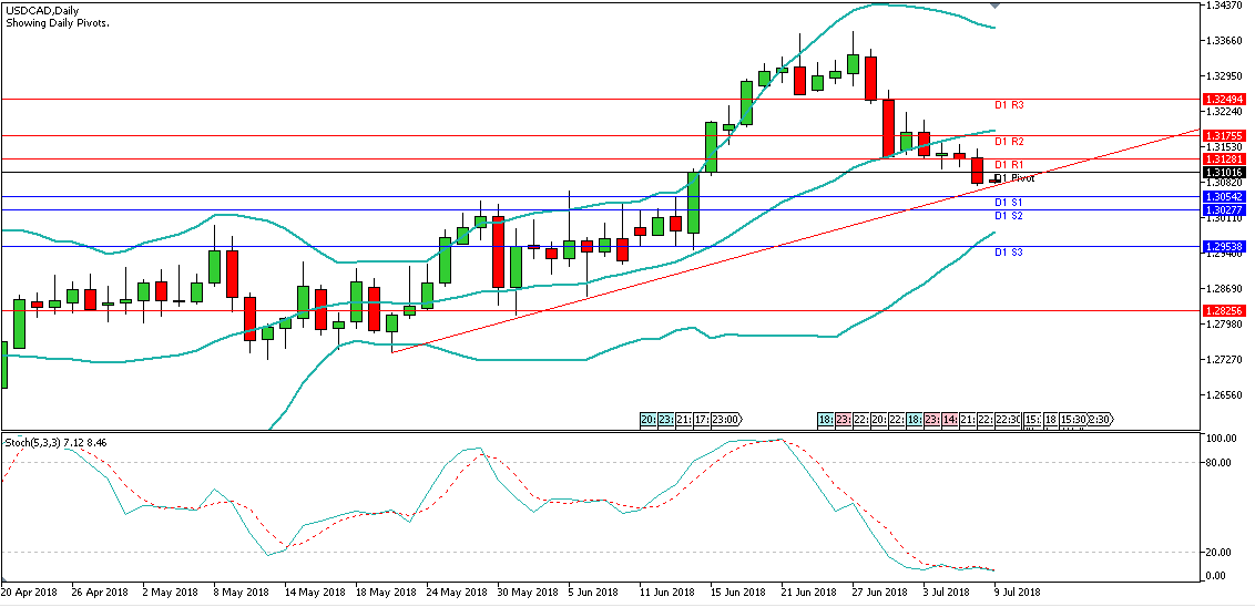 Analisa Harian Forex USDCAD, 09 Juli 2018