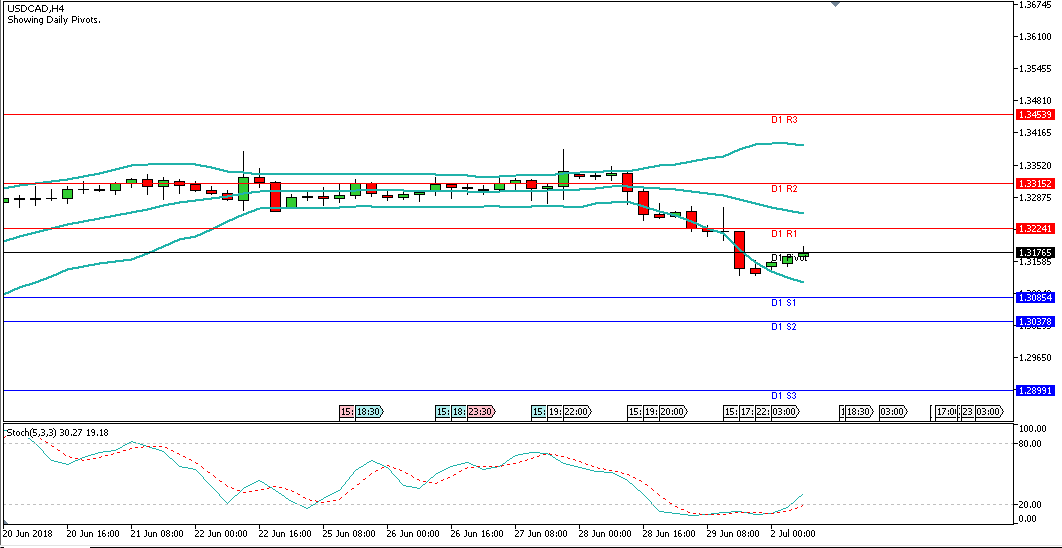 Analisa Teknikal Forex USDCAD, Senin 2 Juli 2018 (Sesi Eropa)