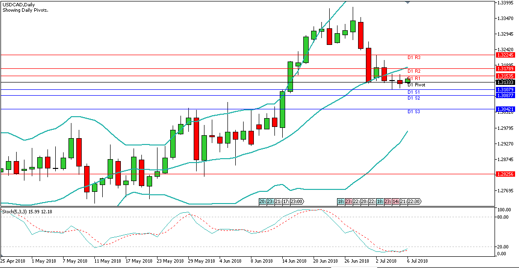 Analisa Harian Forex USDCAD, 06 Juli 2018