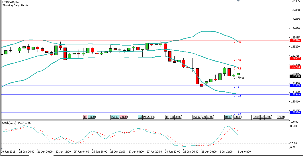 Analisa Forex Harian USDCAD, Selasa 3 Juli 2018