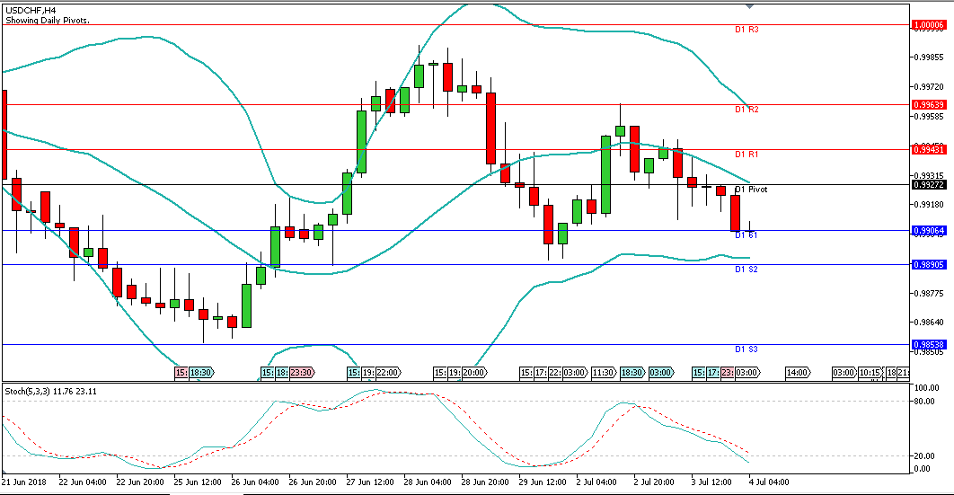 Analisa Forex Harian USDCHF, Rabu 04 Juli 2018