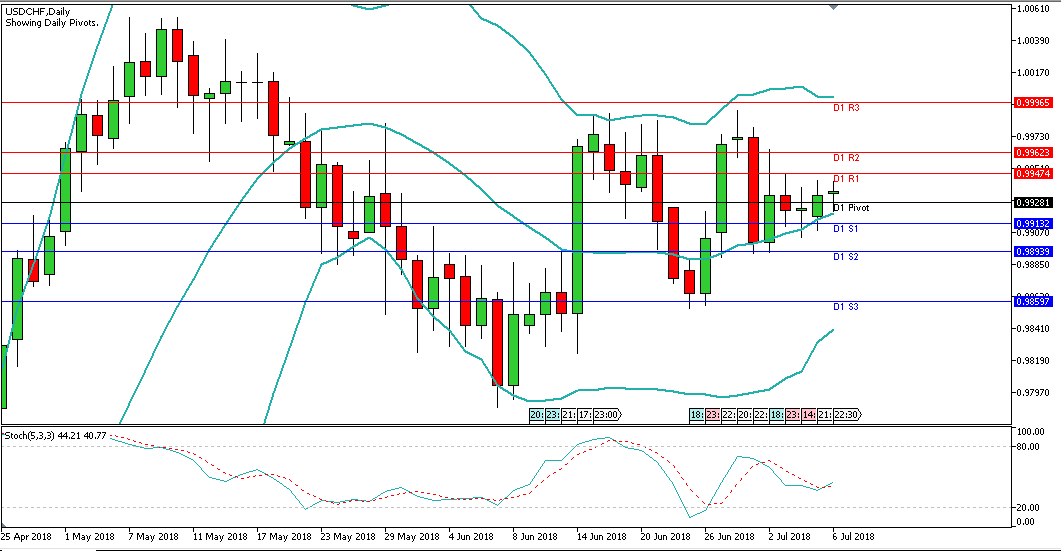 Analisa Harian Forex USDCHF, 06 Juli 2018