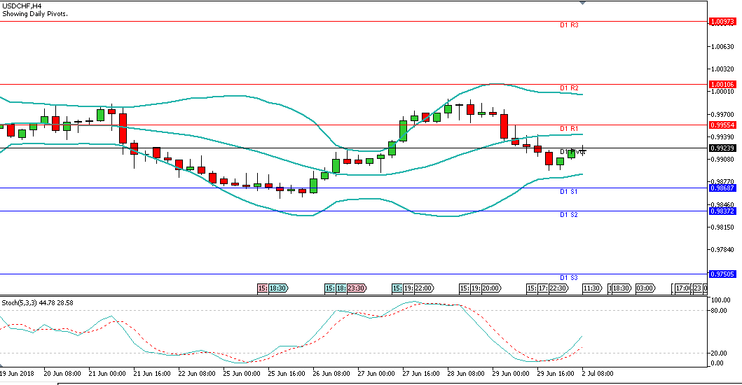 Analisa Teknikal Forex USDCHF, Senin 2 Juli 2018 (Sesi Eropa)