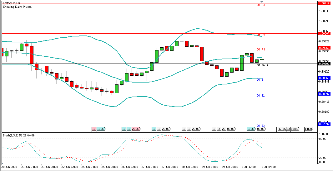 Analisa Forex Harian USDCHF, Selasa 3 Juli 2018