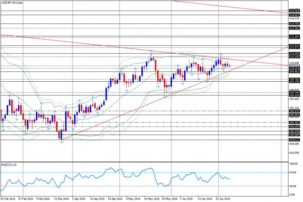 analisa teknikal forex USDJPY