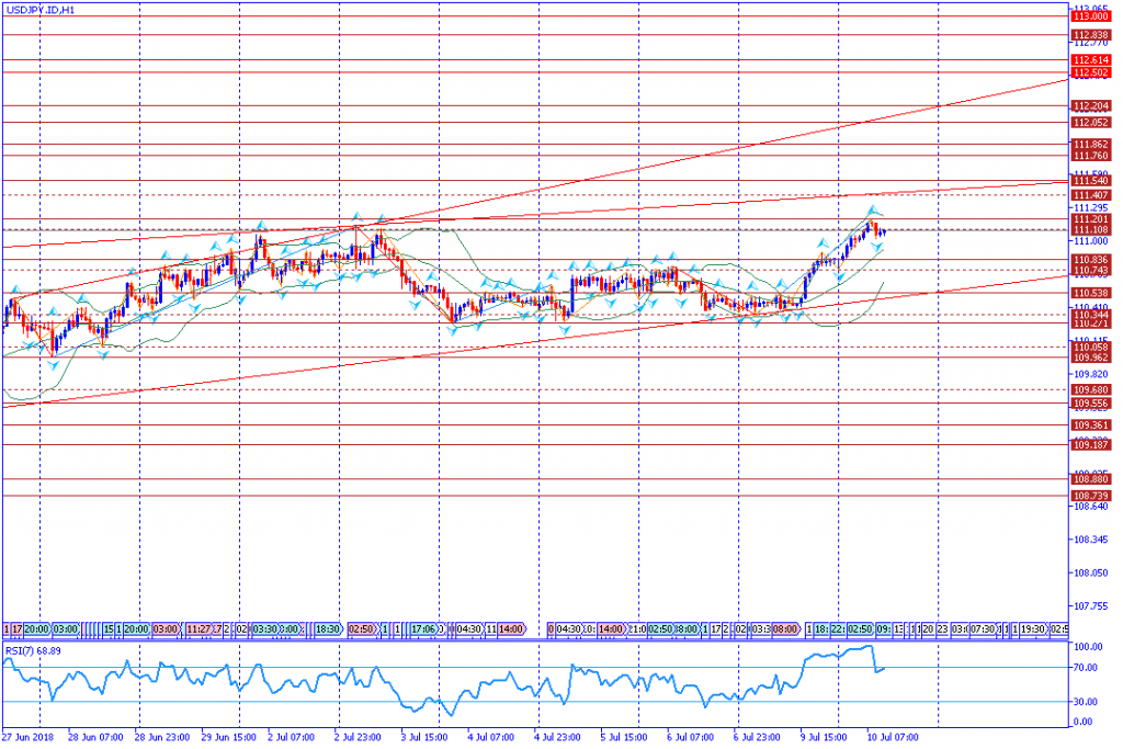 analisa teknikal forex USDJPY