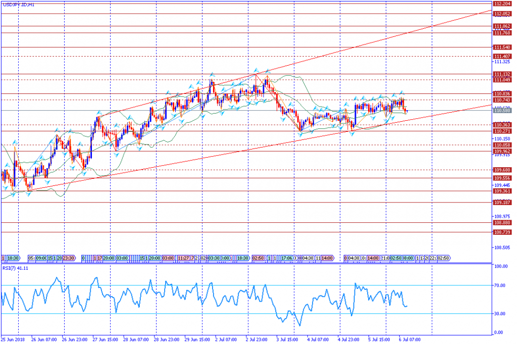 analisa teknikal forex USDJPY