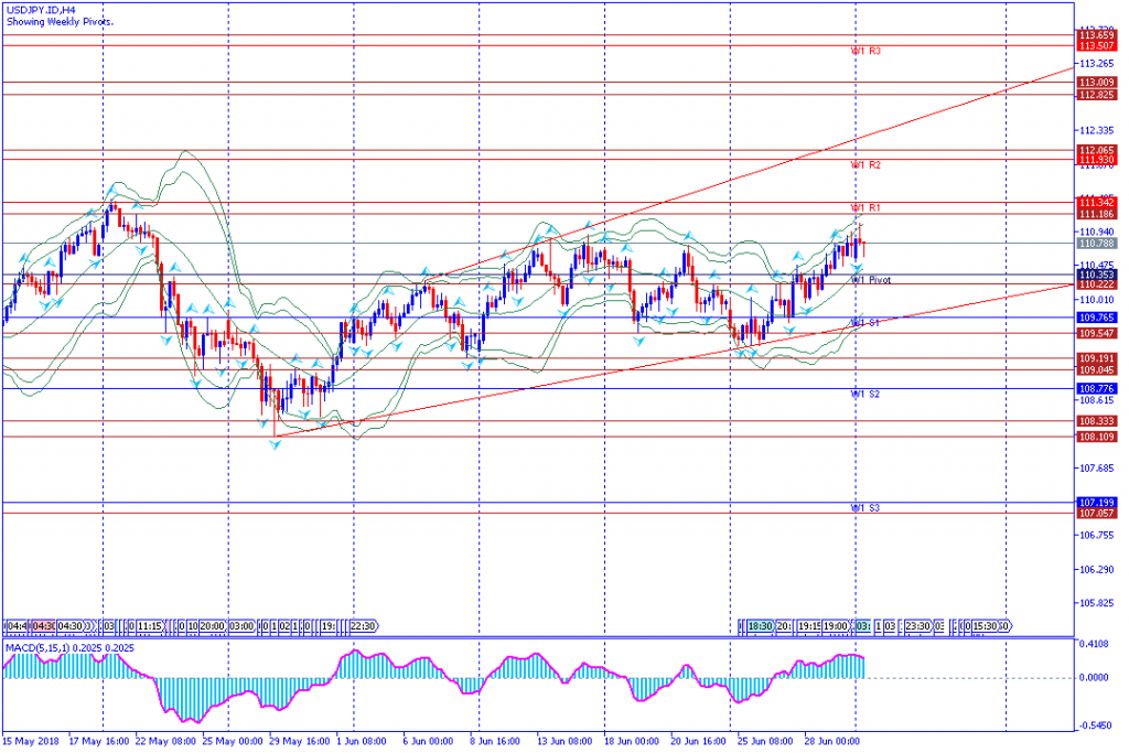 analisa teknikal forex USDJPY