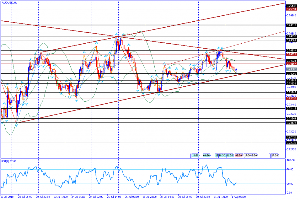 analisa teknikal forex AUDUSD