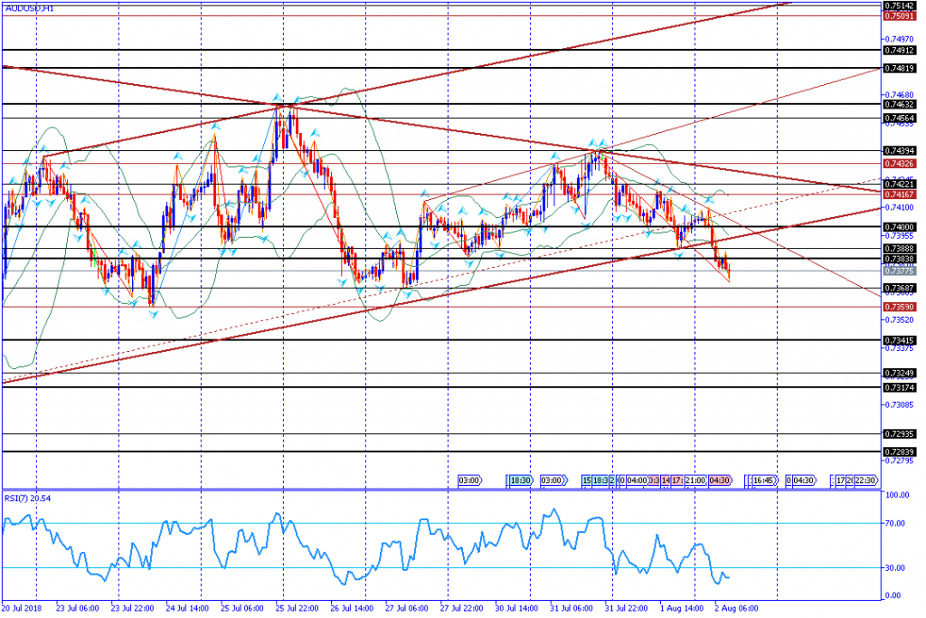 analisa teknikal forex AUDUSD