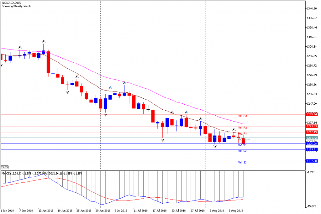 Analisa Teknikal Emas Mingguan, Periode 13 Agustus - 17 Agustus 2018