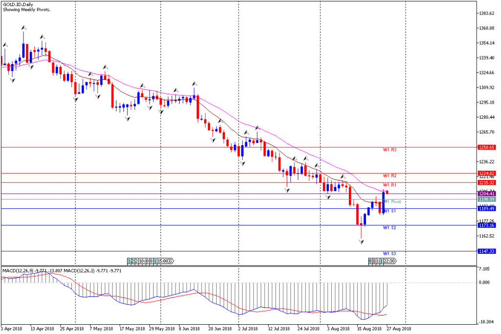 Analisa Teknikal Emas Mingguan, Periode 27 Agustus - 31 Agustus 2018
