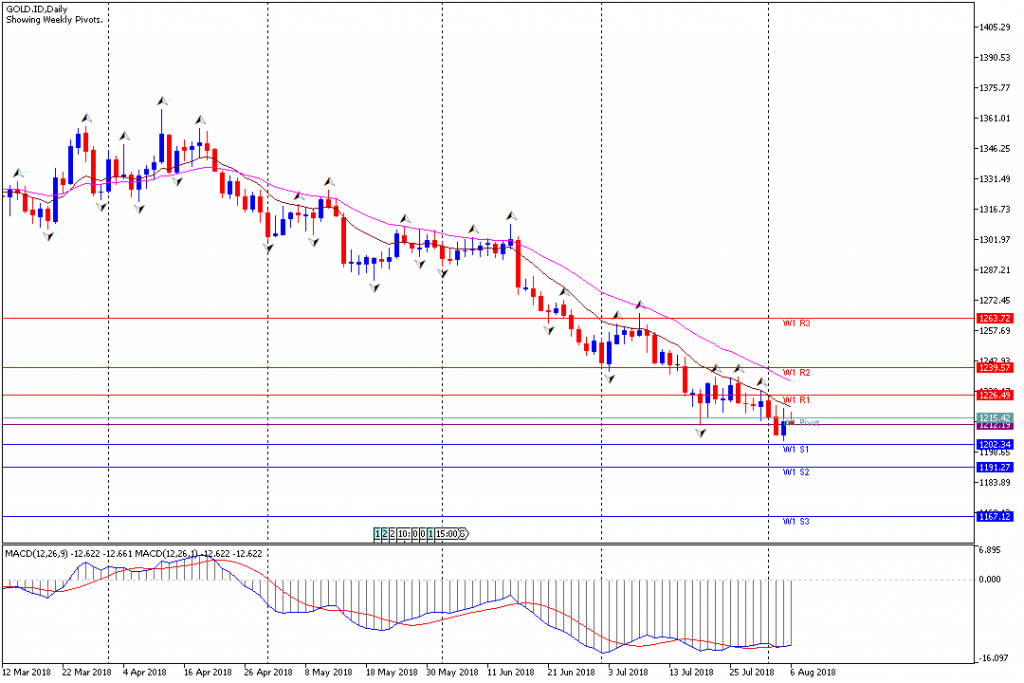 Analisa Teknikal Emas Mingguan, Periode 6 Agustus - 10 Agustus 2018
