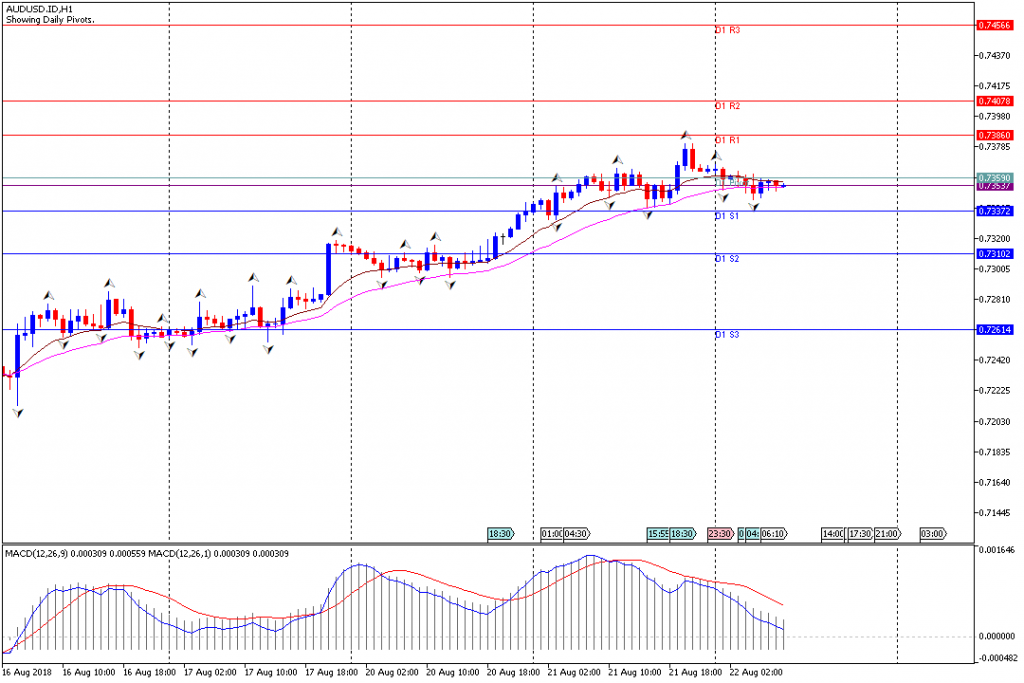 Analisa Teknikal Forex AUDUSD.IDH1, 22 Agustus 2018 Sesi Eropa