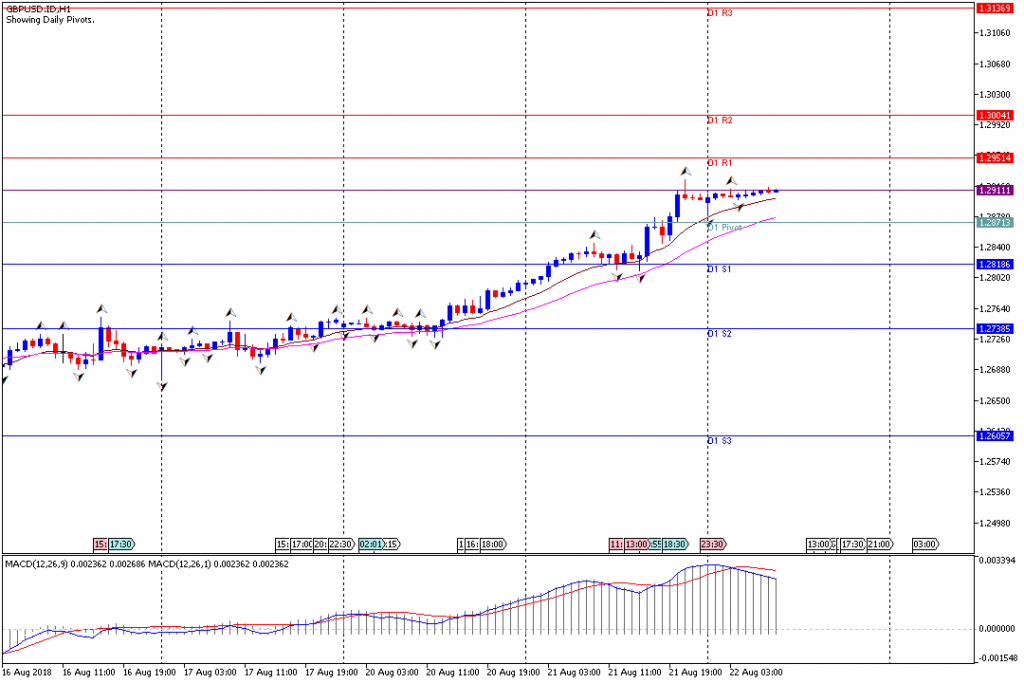 Analisa Teknikal Forex GBPUSD.IDH1, 22 Agustus 2018 Sesi Eropa