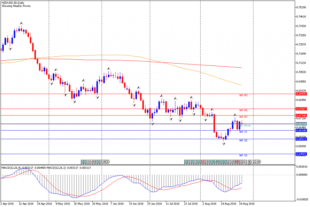 Analisa Teknikal Forex Mingguan NZDUSD, Periode 27 Agustus – 31 Agustus 2018