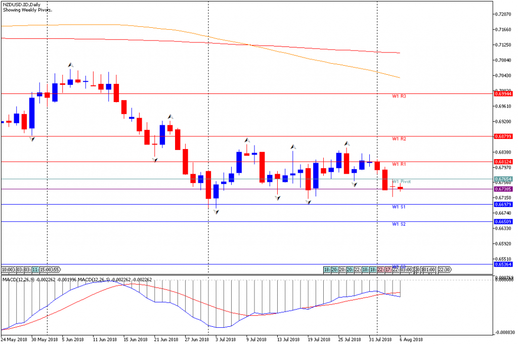 Analisa Teknikal Forex Mingguan NZDUSD, Periode 6 Agustus – 10 Agustus 2018