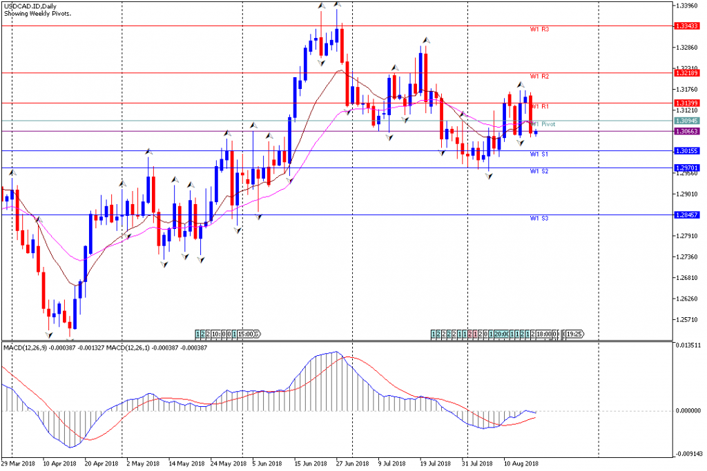 Analisa Teknikal Forex Mingguan USDCAD, Periode 20 Agustus - 24 Agustus 2018