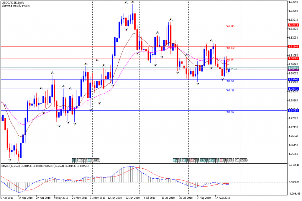 Analisa Teknikal Forex Mingguan USDCAD, Periode 27 Agustus - 31 Agustus 2018