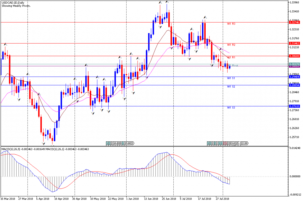 Analisa Teknikal Forex Mingguan USDCAD, Periode 6 Agustus - 10 Agustus 2018