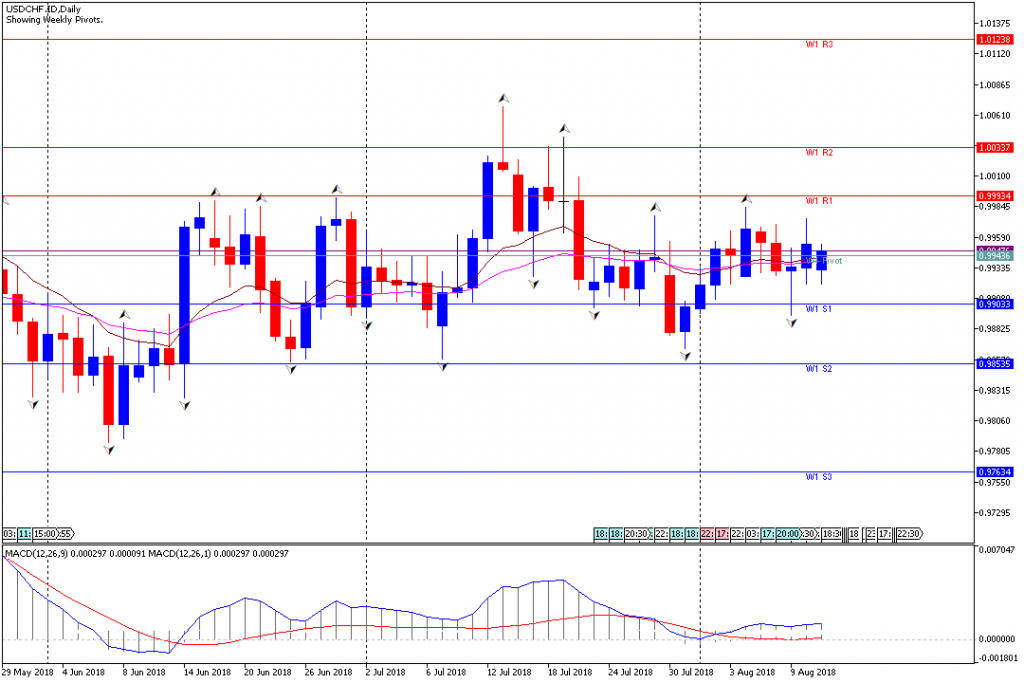 Analisa Teknikal Forex Mingguan USDCHF, Periode 13 Agustus - 17 Agustus 2018