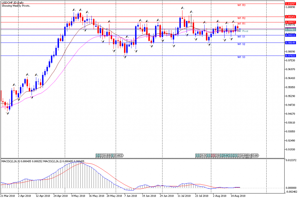 Analisa Teknikal Forex Mingguan USDCHF, Periode 20 Agustus - 24 Agustus 2018