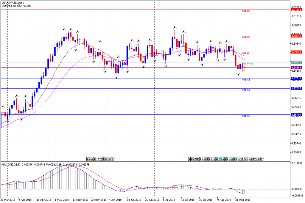 Analisa Teknikal Forex Mingguan USDCHF, Periode 27 Agustus - 31 Agustus 2018