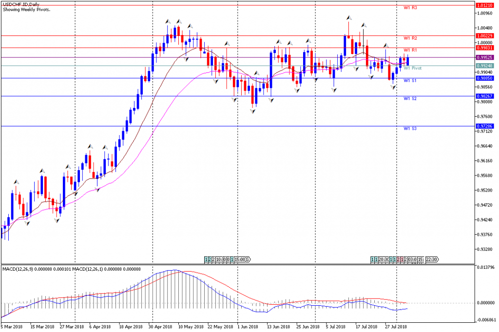 Analisa Teknikal Forex Mingguan USDCHF, Periode 6 Agustus - 10 Agustus 2018