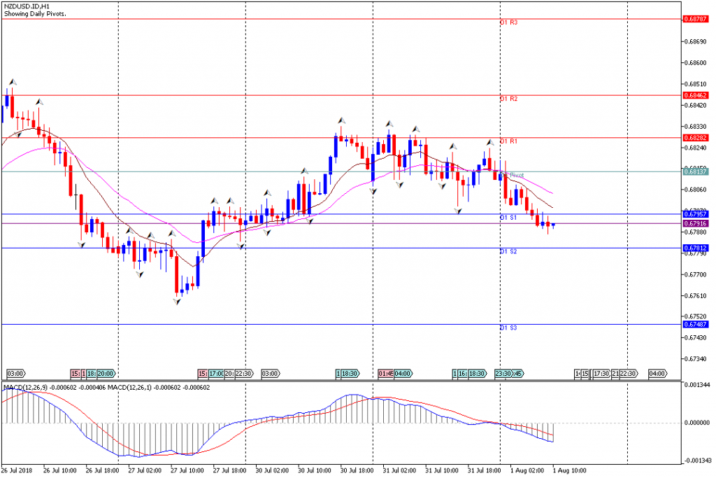 Analisa Teknikal Forex NZDUSD.IDH1, 1 Agustus 2018 (Sesi Eropa)