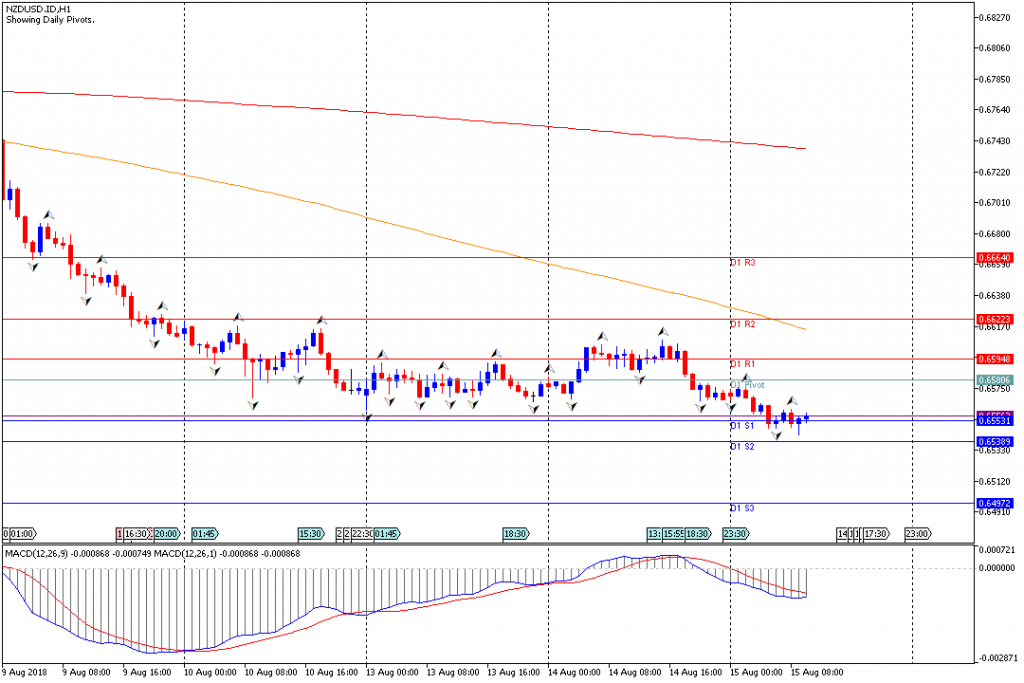 Analisa Teknikal Forex NZDUSD.IDH1, 15 Agustus 2018 (Sesi Eropa)