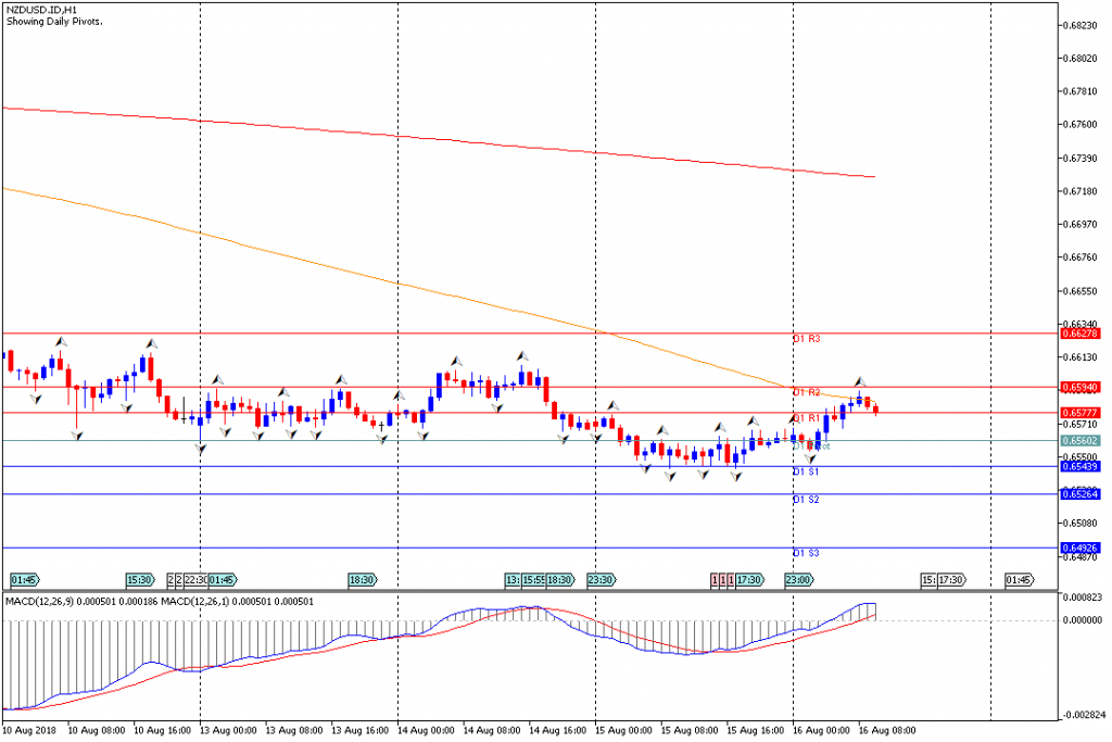 Analisa Teknikal Forex NZDUSD.IDH1, 16 Agustus 2018 (Sesi Eropa)